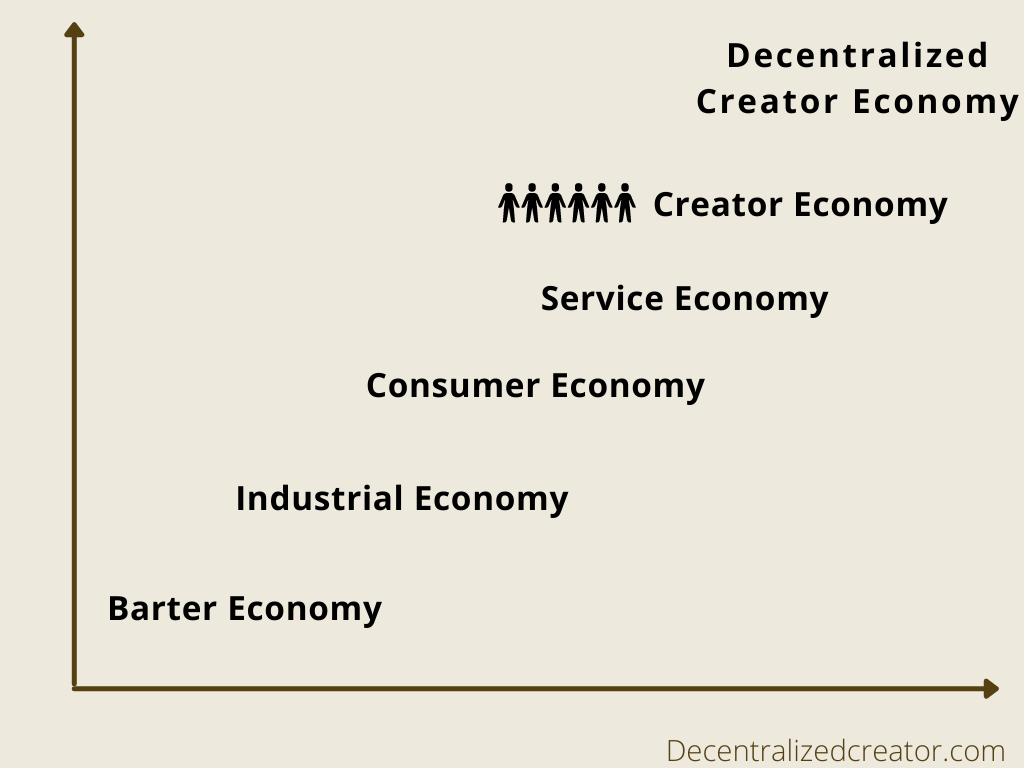 Creator Economy Evolution