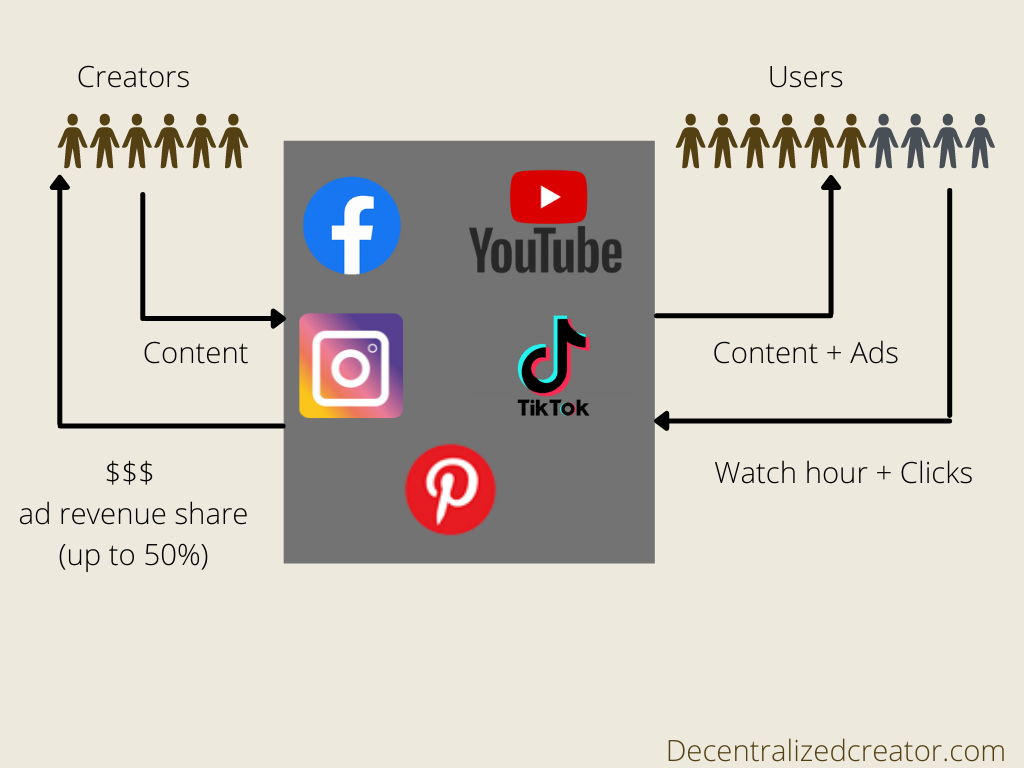 Creator Economy Revenue