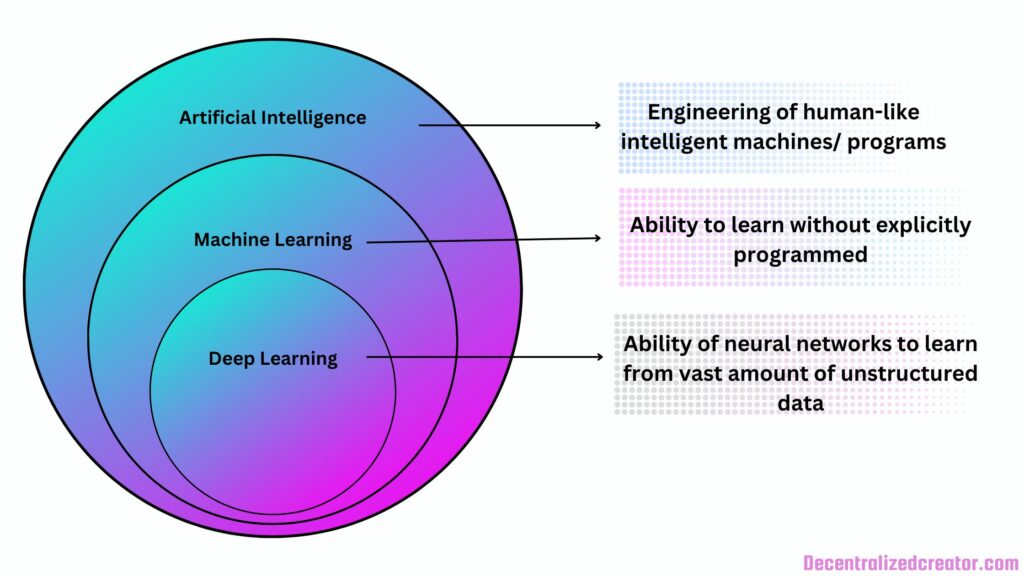 AI vs Machine learning vs Deep learning