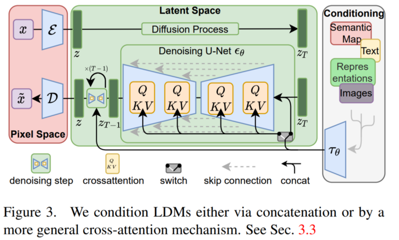 Overview of the latent diffusion architecture