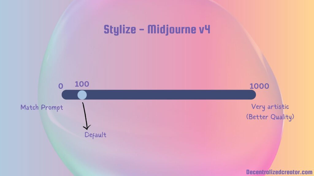 Midjourney Stylize Parameter